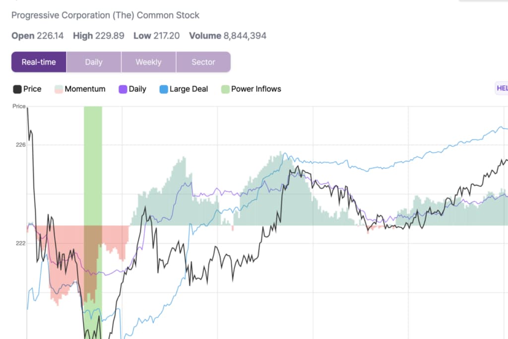 Progressive Shares Rise 3.3% To Hit Intraday High After Key Trading Signal